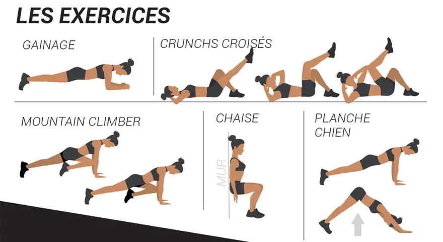 Illustrations montrant comment faire des abdos : gainage, crunchs croisés, mountain climber, chaise et planche chien.